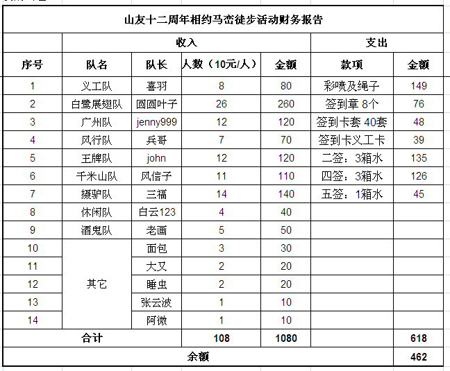 12周年庆财务报告.png